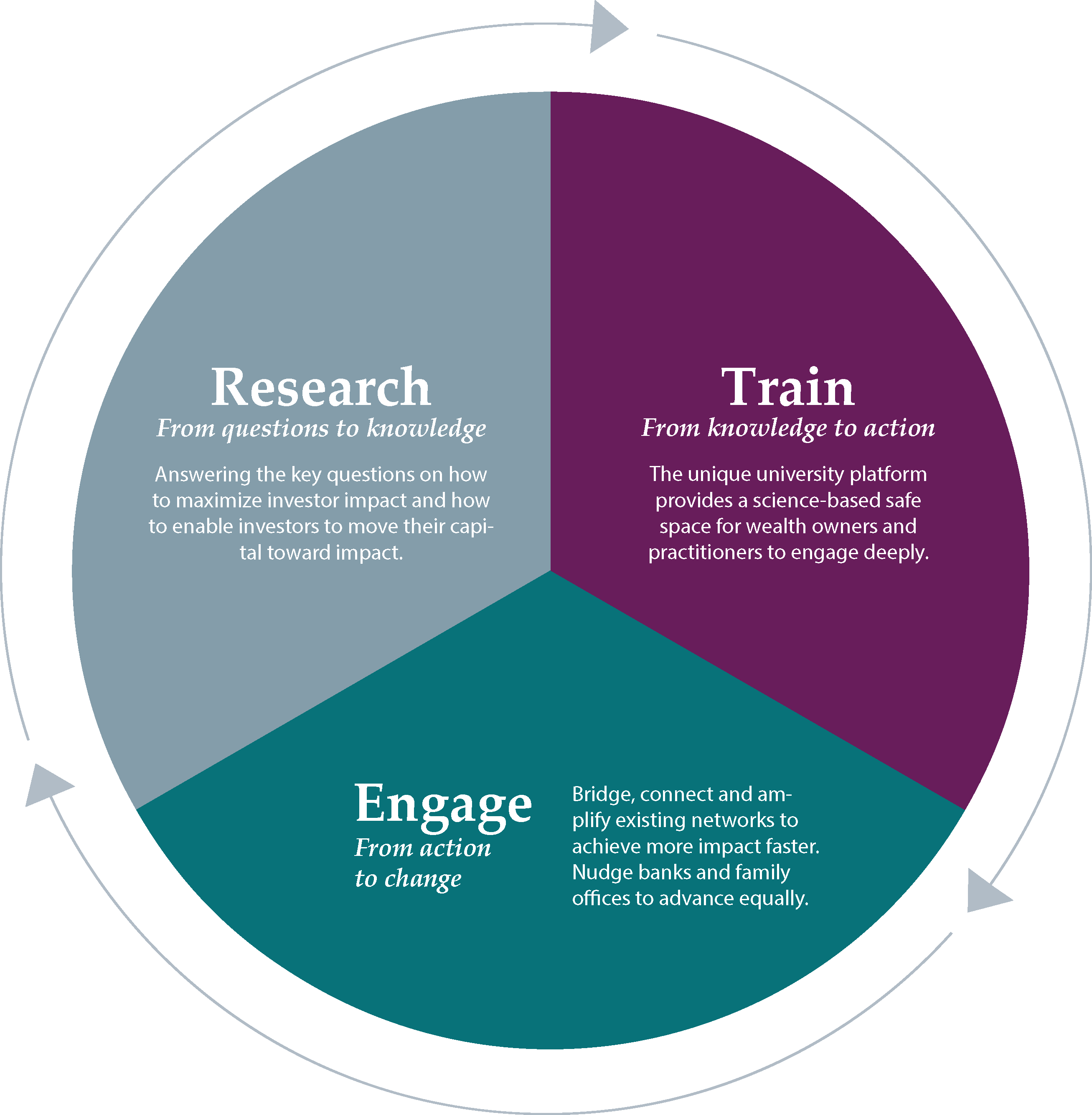 CSP - Research - Train - Engage